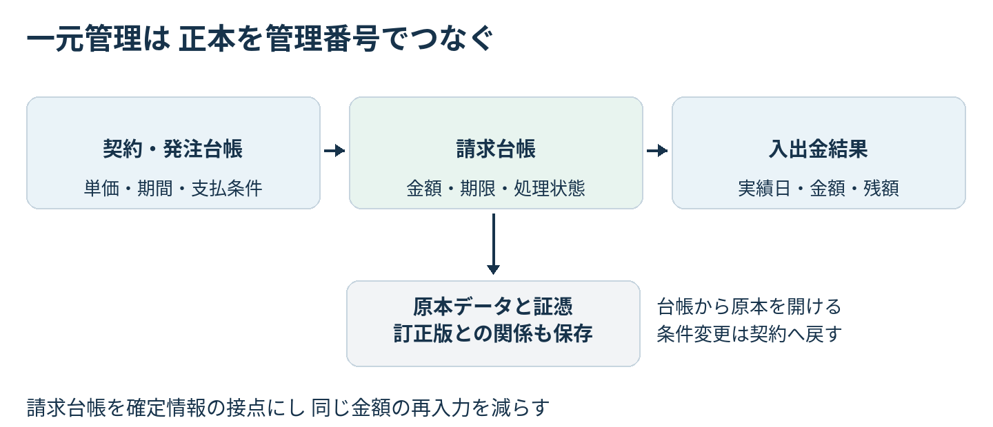 契約・発注台帳、請求台帳、入出金結果を管理番号でつなぎ、請求台帳から原本データと証憑を参照する関係図。