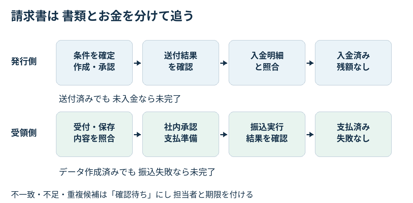 発行側は請求条件の確定・作成・承認から送付結果と入金明細の確認へ。受領側は受付・保存・内容照合から社内承認・支払準備・振込結果の確認へ。それぞれ完了まで追う流れ。